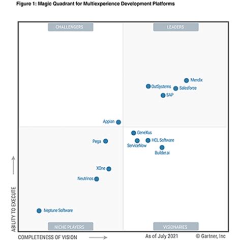 gartner mxdp|Gartner positions Mendix as a Magic Quadrant Leader .